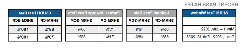 SHRM通过率